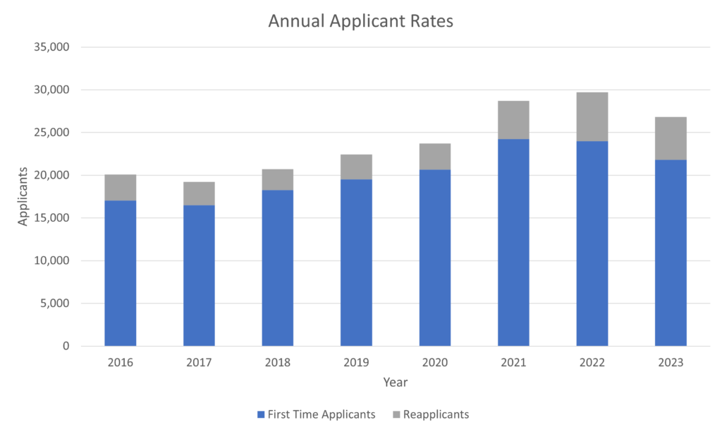 Medical school application rates